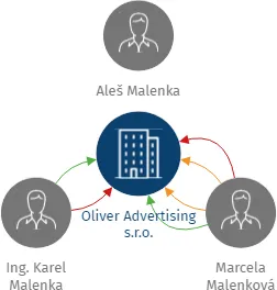 Oliver Advertising s.r.o., IČO: 25309781: vizualizace vztahů osob a společností