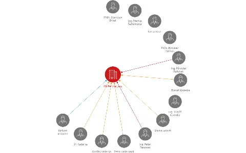 iMi Partner, a.s., IČO: 25308033: vizualizace vztahů osob a společností