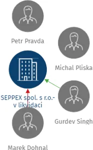 SEPPEX spol. s r.o.- v likvidaci, IČO: 25307690: vizualizace vztahů osob a společností