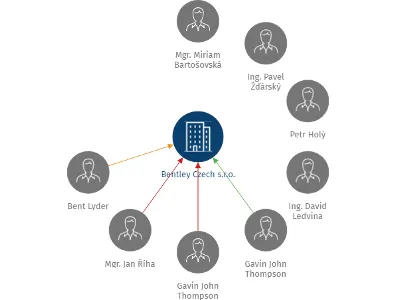 Bentley Czech s.r.o., IČO: 25307029: vizualizace vztahů osob a společností