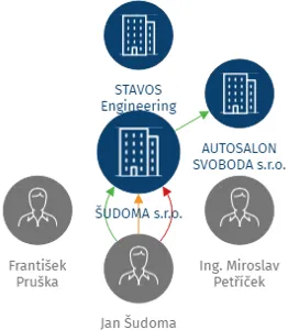 ŠUDOMA s.r.o., IČO: 25304241: vizualizace vztahů osob a společností