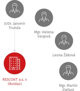 RESCONT a.s. v likvidaci, IČO: 25300067: vizualizace vztahů osob a společností