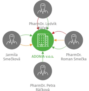 ADONIA v.o.s., IČO: 25307746: vizualizace vztahů osob a společností