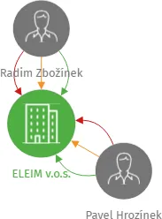ELEIM v.o.s., IČO: 25339753: vizualizace vztahů osob a společností