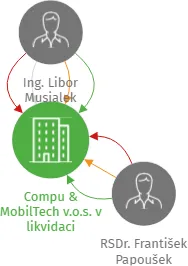 Compu & MobilTech v.o.s. v likvidaci, IČO: 25383680: vizualizace vztahů osob a společností