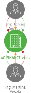 AC FINANCE v.o.s., IČO: 25399241: vizualizace vztahů osob a společností