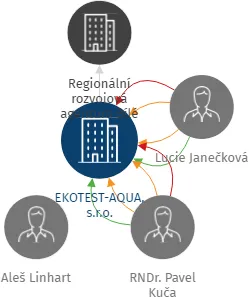 EKOTEST-AQUA, s.r.o., IČO: 25300857: vizualizace vztahů osob a společností