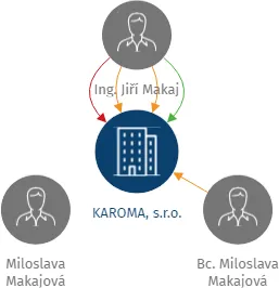 KAROMA, s.r.o., IČO: 25302124: vizualizace vztahů osob a společností