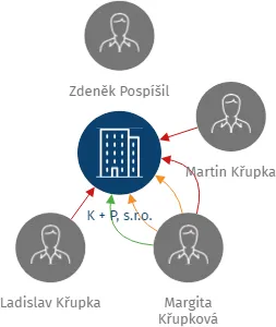 K + P, s.r.o., IČO: 25302132: vizualizace vztahů osob a společností