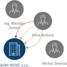 AUMI MONT, s.r.o., IČO: 25302183: vizualizace vztahů osob a společností
