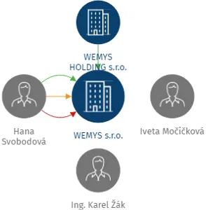 WEMYS s.r.o., IČO: 25302205: vizualizace vztahů osob a společností