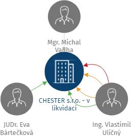 CHESTER s.r.o. - v likvidaci, IČO: 25304895: vizualizace vztahů osob a společností