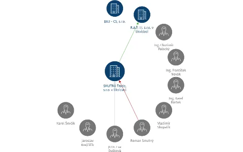 Vizualizace vztahů osob a společností - SMUTRO Trade, s.r.o. v likvidaci
