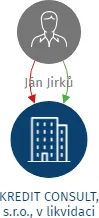 KREDIT CONSULT, s.r.o., v likvidaci, IČO: 25306987: vizualizace vztahů osob a společností