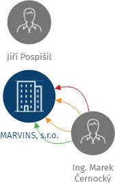 MARVINS, s.r.o., IČO: 25307738: vizualizace vztahů osob a společností