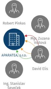 APARATEA, s.r.o., IČO: 25311191: vizualizace vztahů osob a společností