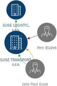 GUSE TRANSPORT, s.r.o., IČO: 25311239: vizualizace vztahů osob a společností
