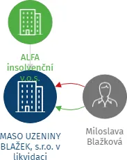 MASO UZENINY BLAŽEK, s.r.o. v likvidaci, IČO: 25311425: vizualizace vztahů osob a společností