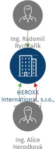 HEROXX International, s.r.o., v likvidaci, IČO: 25313606: vizualizace vztahů osob a společností