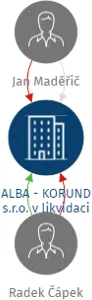 ALBA - KORUND s.r.o. v likvidaci, IČO: 25317440: vizualizace vztahů osob a společností