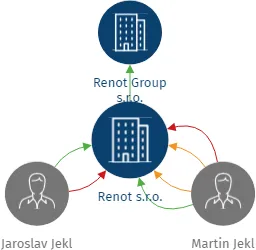Renot s.r.o., IČO: 25317954: vizualizace vztahů osob a společností