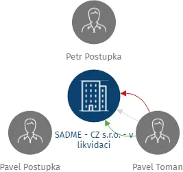 SADME - CZ s.r.o. - v likvidaci, IČO: 25317997: vizualizace vztahů osob a společností