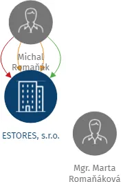 ESTORES, s.r.o., IČO: 25318004: vizualizace vztahů osob a společností