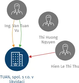 Vizualizace vztahů osob a společností - TUAN, spol. s r.o. v likvidaci