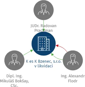 K es K Bzenec, s.r.o. v likvidaci, IČO: 25326279: vizualizace vztahů osob a společností