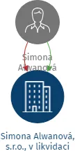 Simona Alwanová, s.r.o., v likvidaci, IČO: 25327127: vizualizace vztahů osob a společností