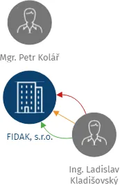 FIDAK, s.r.o., IČO: 25327615: vizualizace vztahů osob a společností
