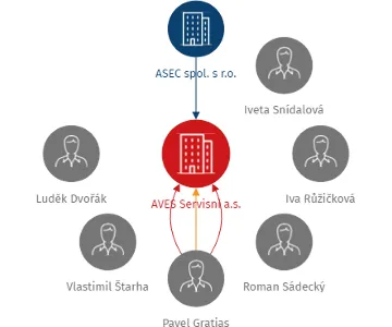 AVES Servisní a.s., IČO: 25329456: vizualizace vztahů osob a společností