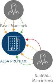 ALSA PRO s.r.o., IČO: 25329511: vizualizace vztahů osob a společností