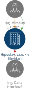 Hipostav, s.r.o. - v likvidaci, IČO: 25329626: vizualizace vztahů osob a společností