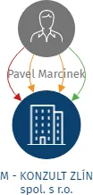 M - KONZULT ZLÍN spol. s r.o., IČO: 25332082: vizualizace vztahů osob a společností