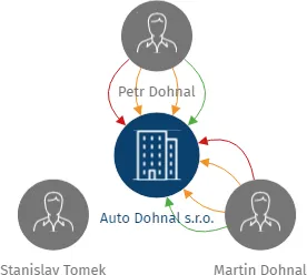 Auto Dohnal s.r.o., IČO: 25332848: vizualizace vztahů osob a společností