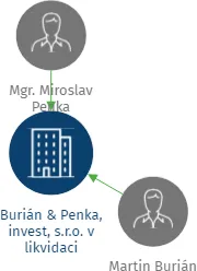 Burián & Penka, invest, s.r.o. v likvidaci, IČO: 25334425: vizualizace vztahů osob a společností