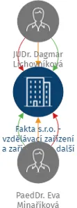 Fakta s.r.o. - vzdělávací zařízení a zařízení pro další vzdělávání pedagogických pracovníků, IČO: 25334514: vizualizace vztahů osob a společností