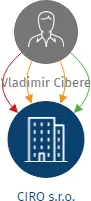 CIRO s.r.o., IČO: 25334557: vizualizace vztahů osob a společností