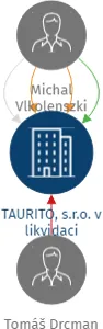 TAURITO, s.r.o. v likvidaci, IČO: 25334689: vizualizace vztahů osob a společností