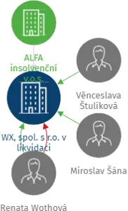 WX, spol. s r.o. v likvidaci, IČO: 25334808: vizualizace vztahů osob a společností