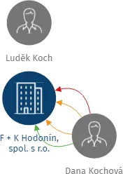 F + K Hodonín, spol. s r.o., IČO: 25334841: vizualizace vztahů osob a společností