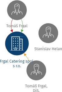 Frgal Catering spol. s r.o., IČO: 25335634: vizualizace vztahů osob a společností