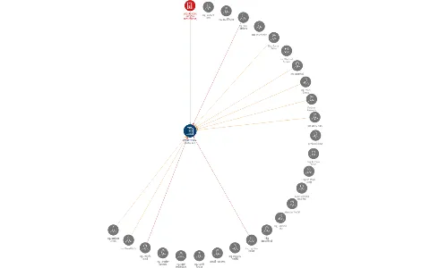 VODÁRENSKÁ - služby s.r.o., IČO: 25335723: vizualizace vztahů osob a společností