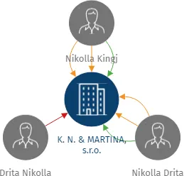 K. N. & MARTINA, s.r.o., IČO: 25335758: vizualizace vztahů osob a společností