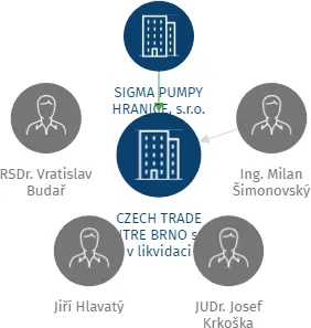 CZECH TRADE CENTRE BRNO s.r.o. v likvidaci, IČO: 25337670: vizualizace vztahů osob a společností