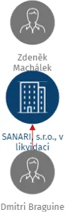 SANARI, s.r.o., v likvidaci, IČO: 25338471: vizualizace vztahů osob a společností