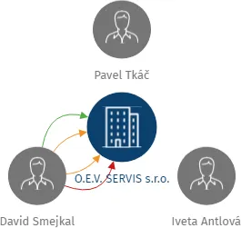 O.E.V. SERVIS s.r.o., IČO: 25338919: vizualizace vztahů osob a společností