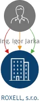 ROXELL, s.r.o., IČO: 25340182: vizualizace vztahů osob a společností