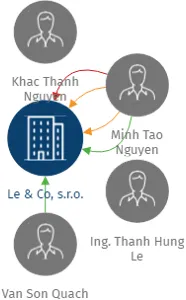 Le & Co, s.r.o., IČO: 25340191: vizualizace vztahů osob a společností
